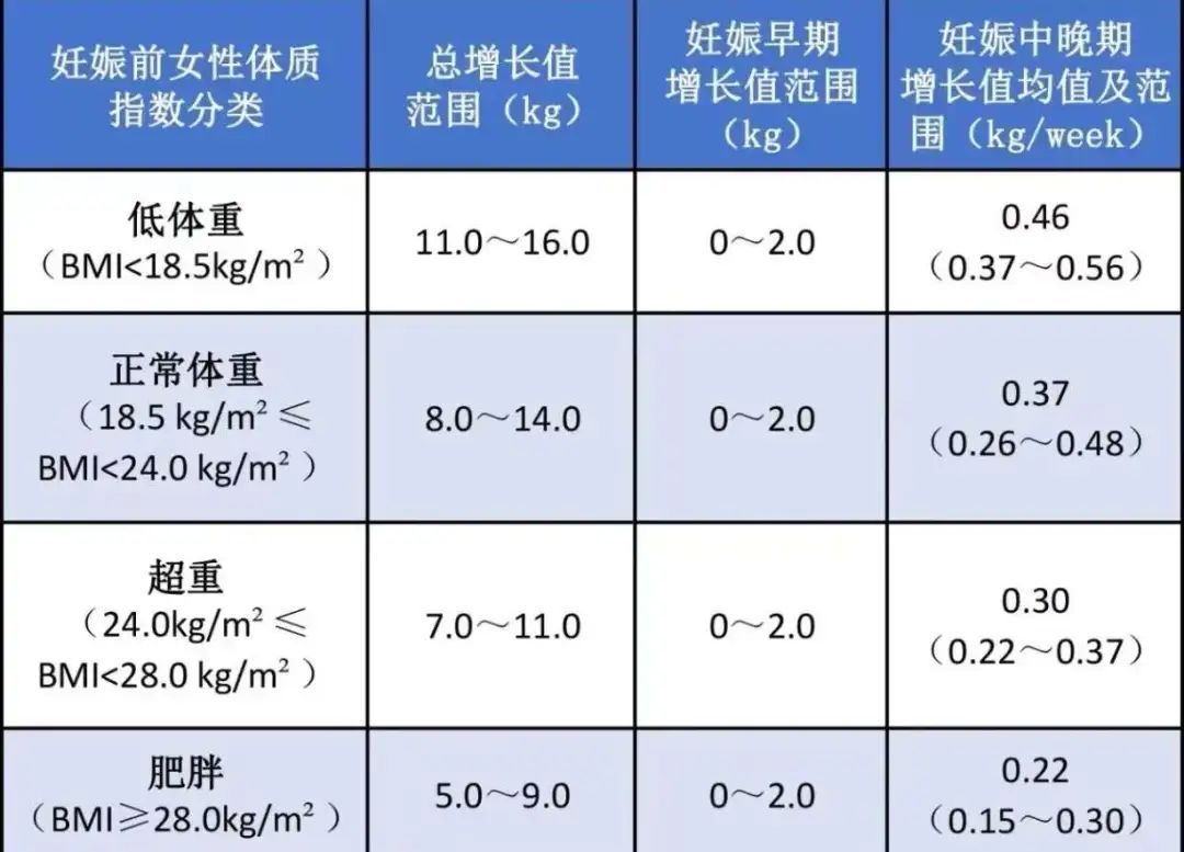 怀孕怎么吃，长娃不长肉?