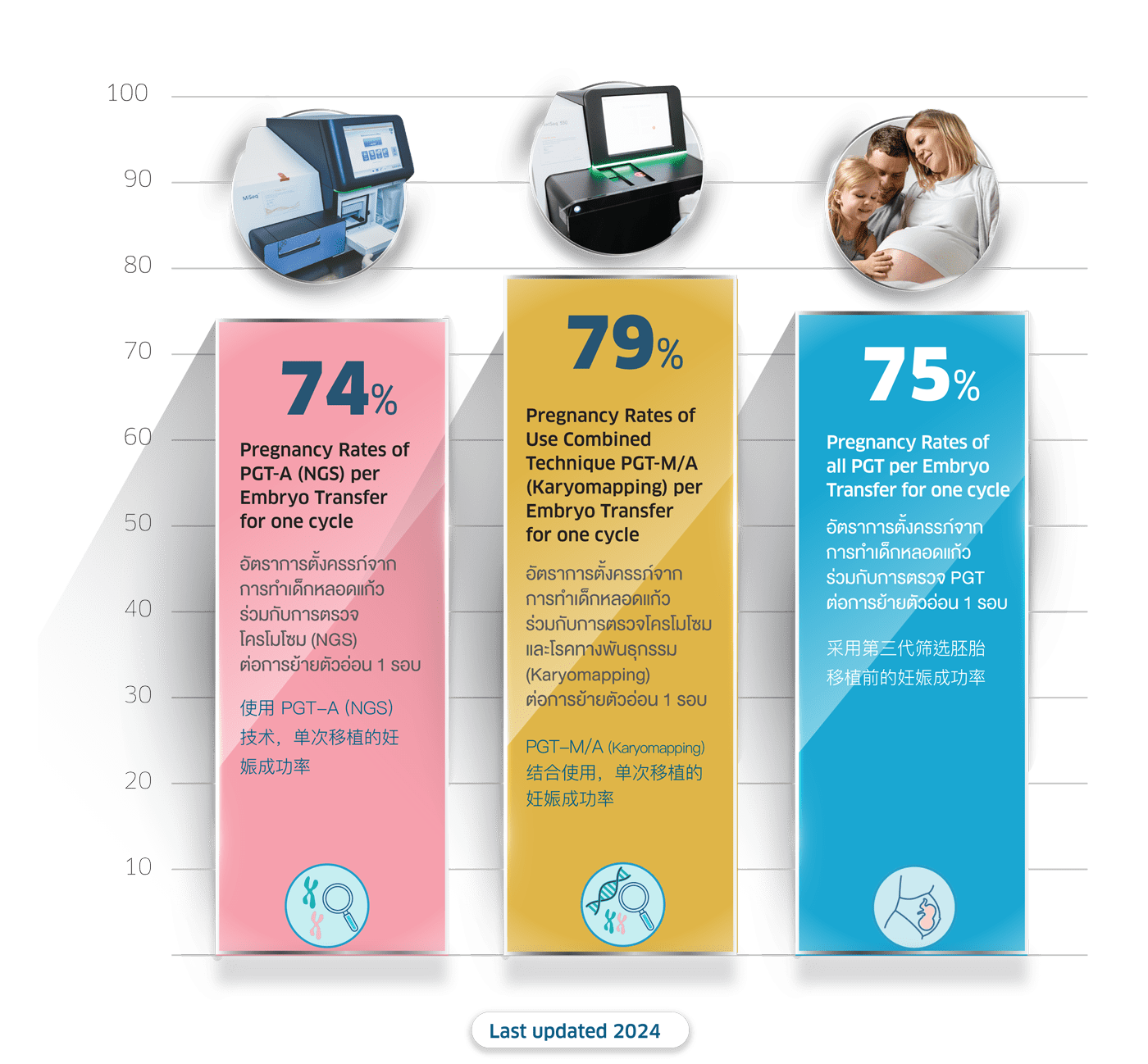 Superior A.R.T. Pregnancy Rates of IVF/ICSI With Genetic Testing
