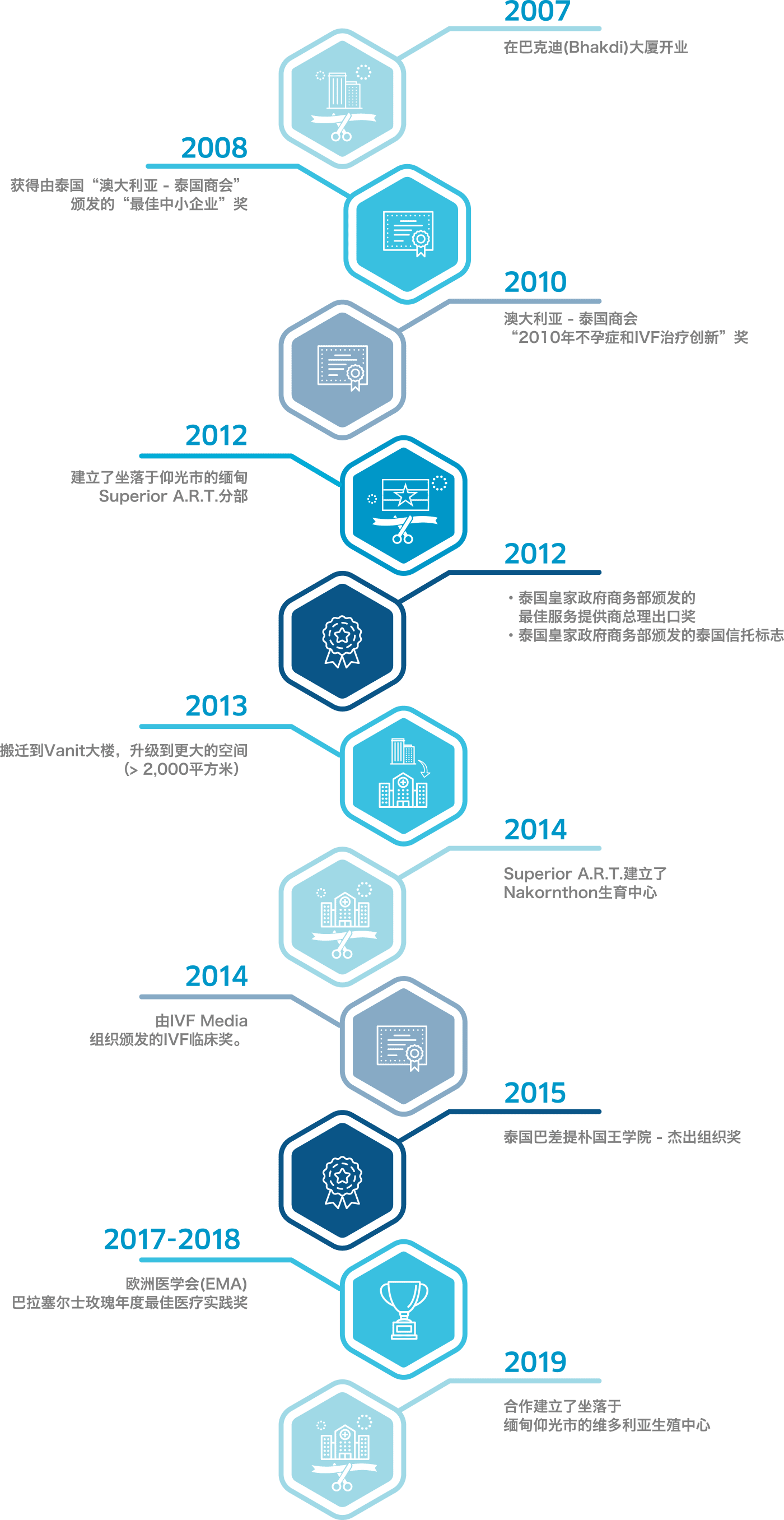 关于 Superior A.R.T.