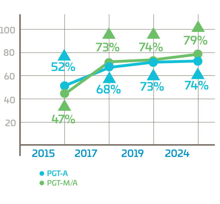 Superior A.R.T. Evolution of Preimplantation Genetic Testing (PGT) Technology