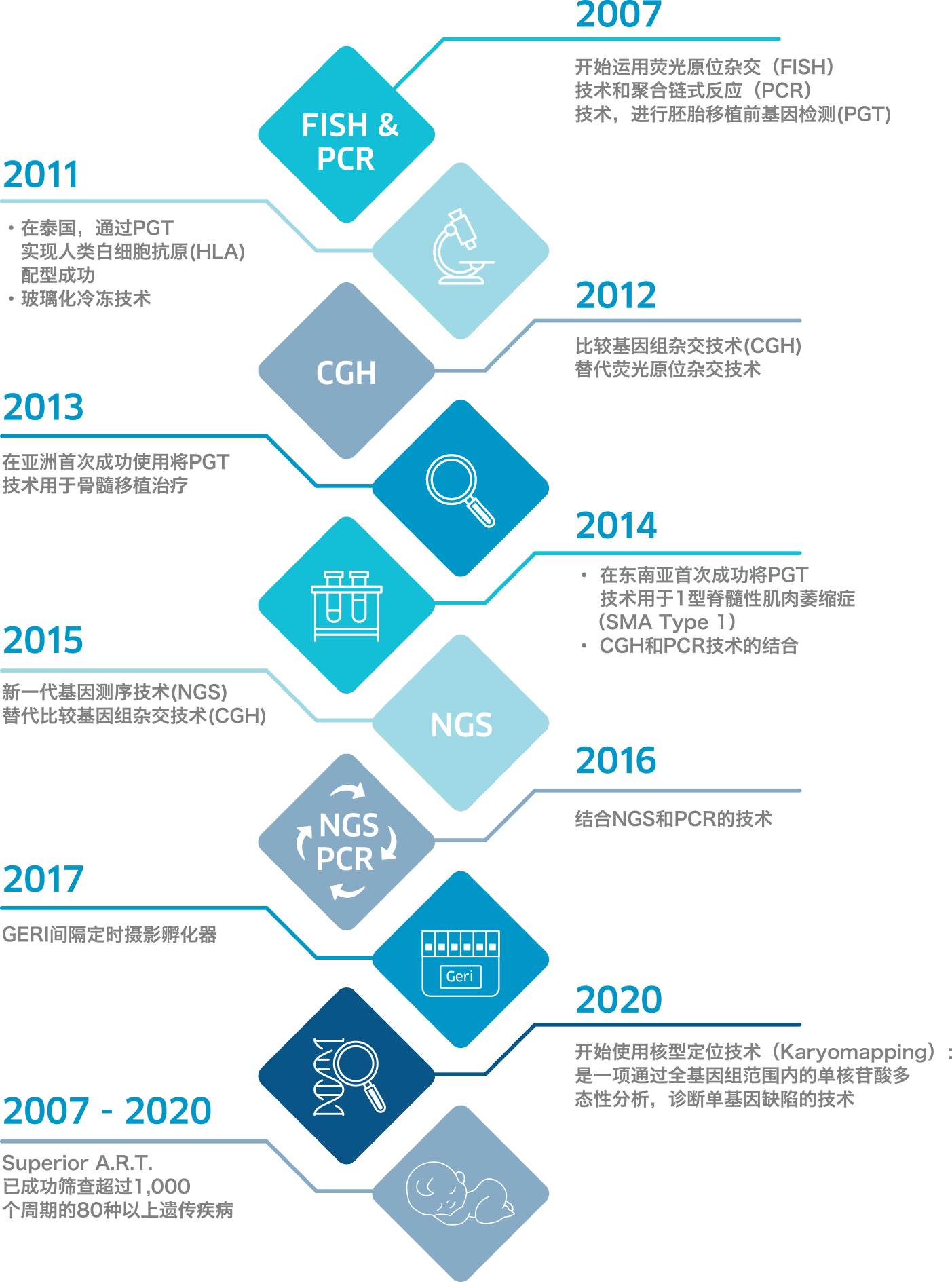 关于 Superior A.R.T.