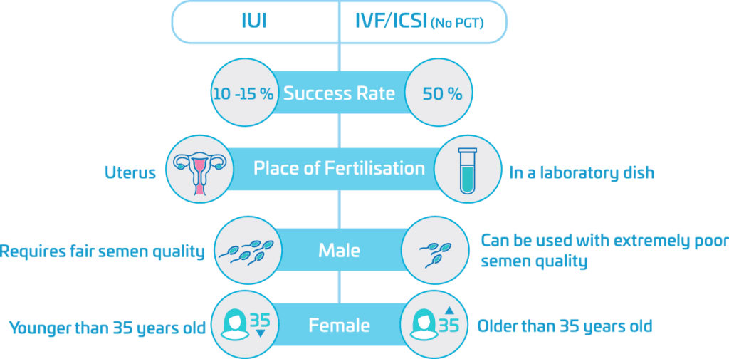 Infographic comparing between IUI and IVF/ICSI