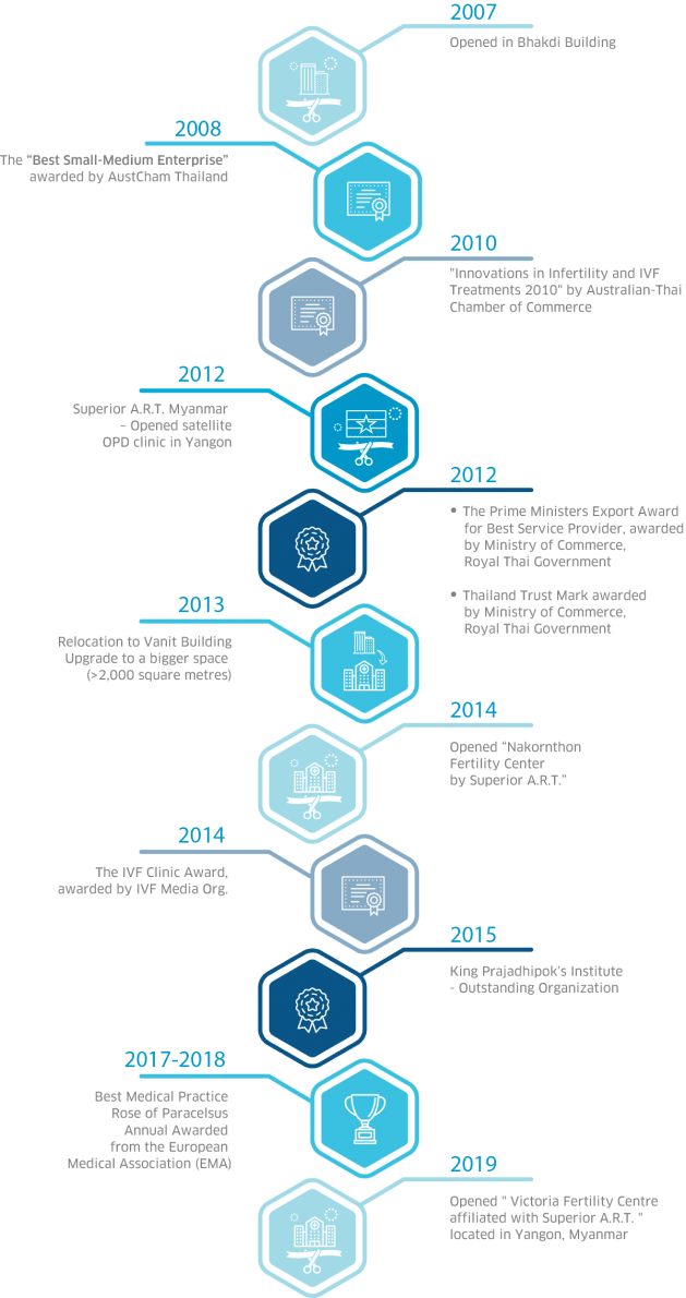 About Superior A.R.T.