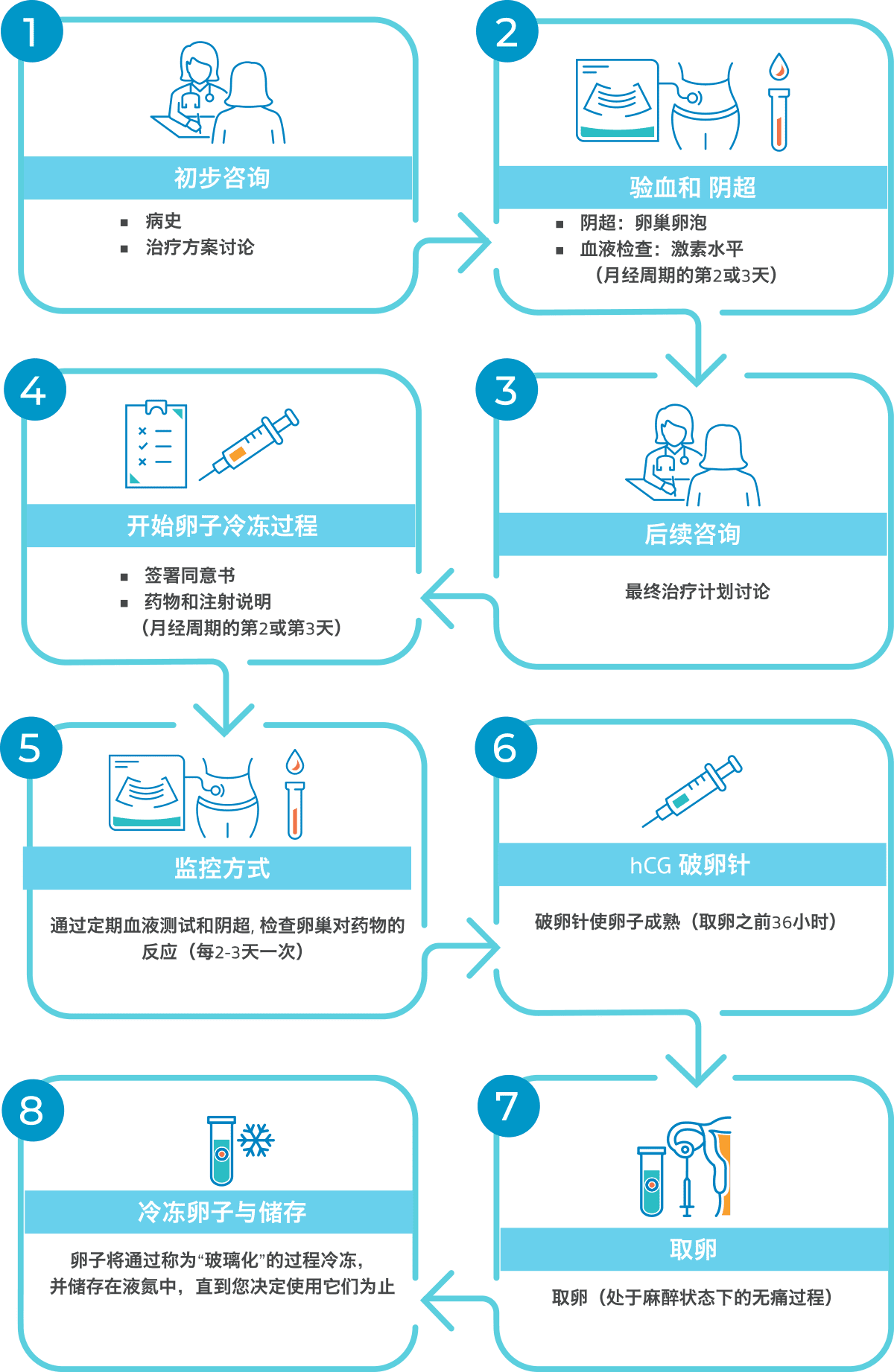 因社会学原因冻卵