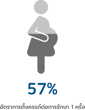 อัตราการตั้งครรภ์ด้วยวิธNon-PGT-A (NGS) เป็57%