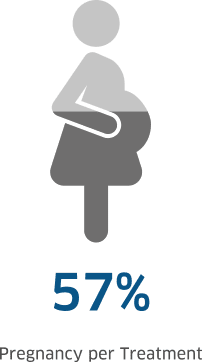 Pregnancy Rate of Non-PGT-A (NGS) 57%
