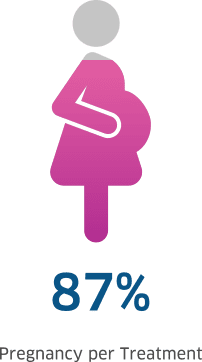 Pregnancy Rate of PGT-A (NGS) 87%