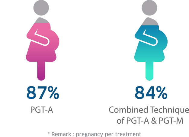 PGT-A and PGT-M Success Rate at Superior A.R.T.